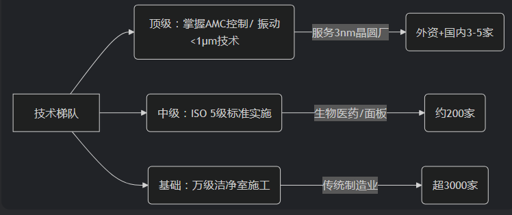 凈化工程公司現狀與未來發展